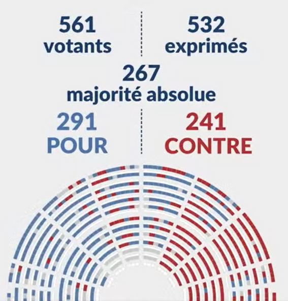 L'Assemblée nationale adopte une loi historique sur l'aide à mourir : réactions en cascade des différents bords politiques ce mercredi 15 juillet 2026 avec 291 députés pour et 241 députés contre